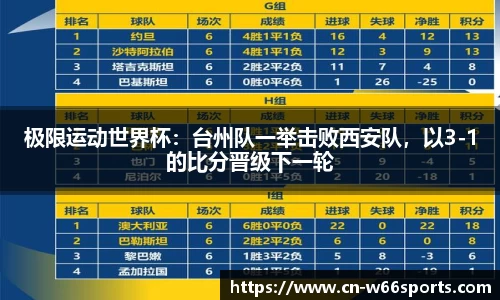 极限运动世界杯：台州队一举击败西安队，以3-1的比分晋级下一轮